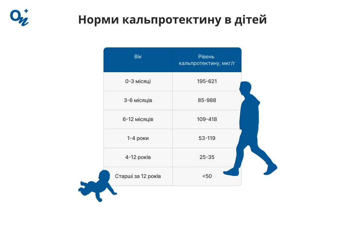 Норми кальпротектину в дітей