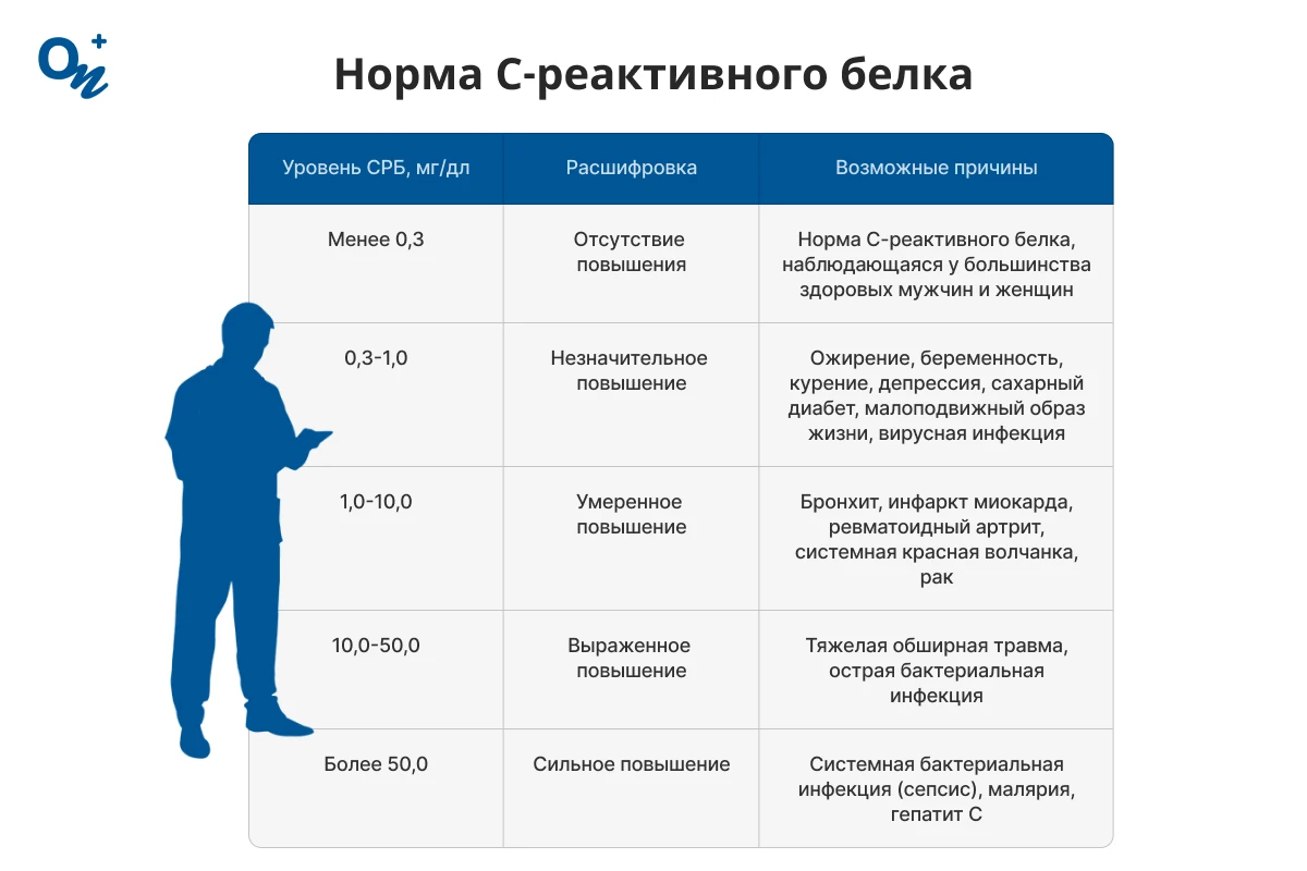 Норма С-реактивного белка
