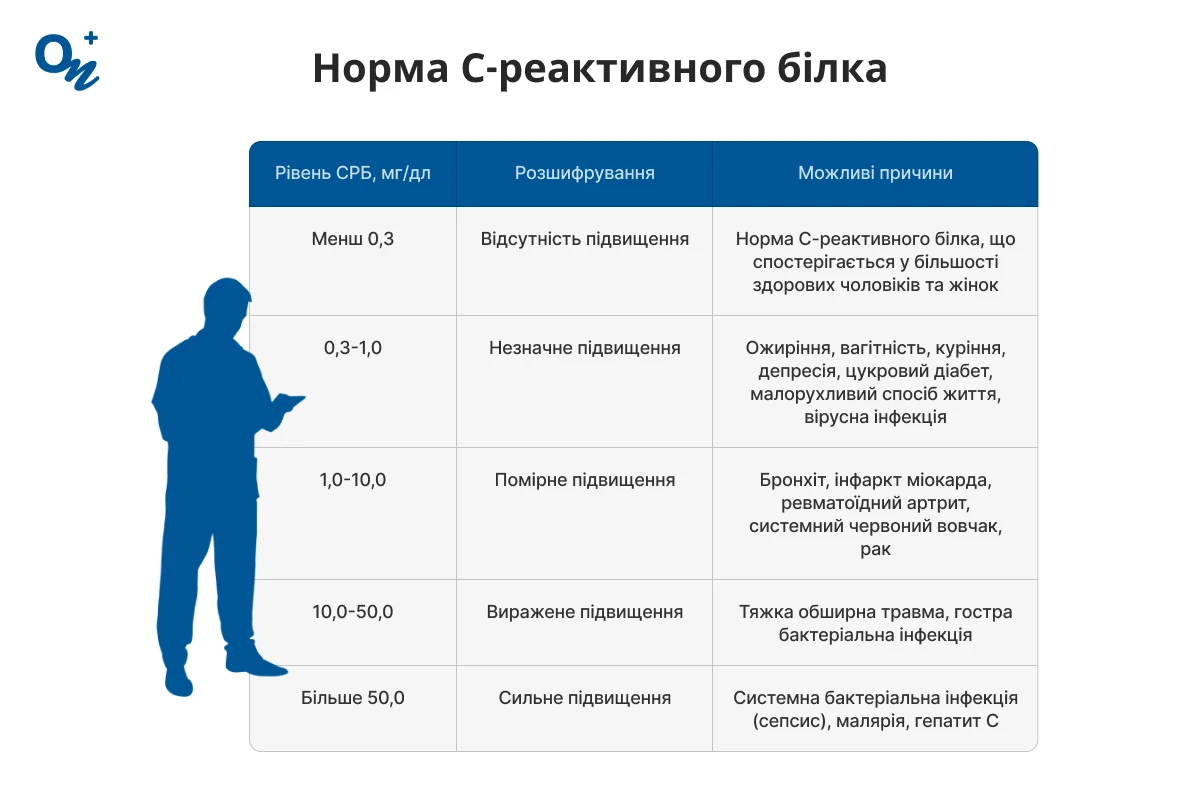 Норма С-реактивного білка