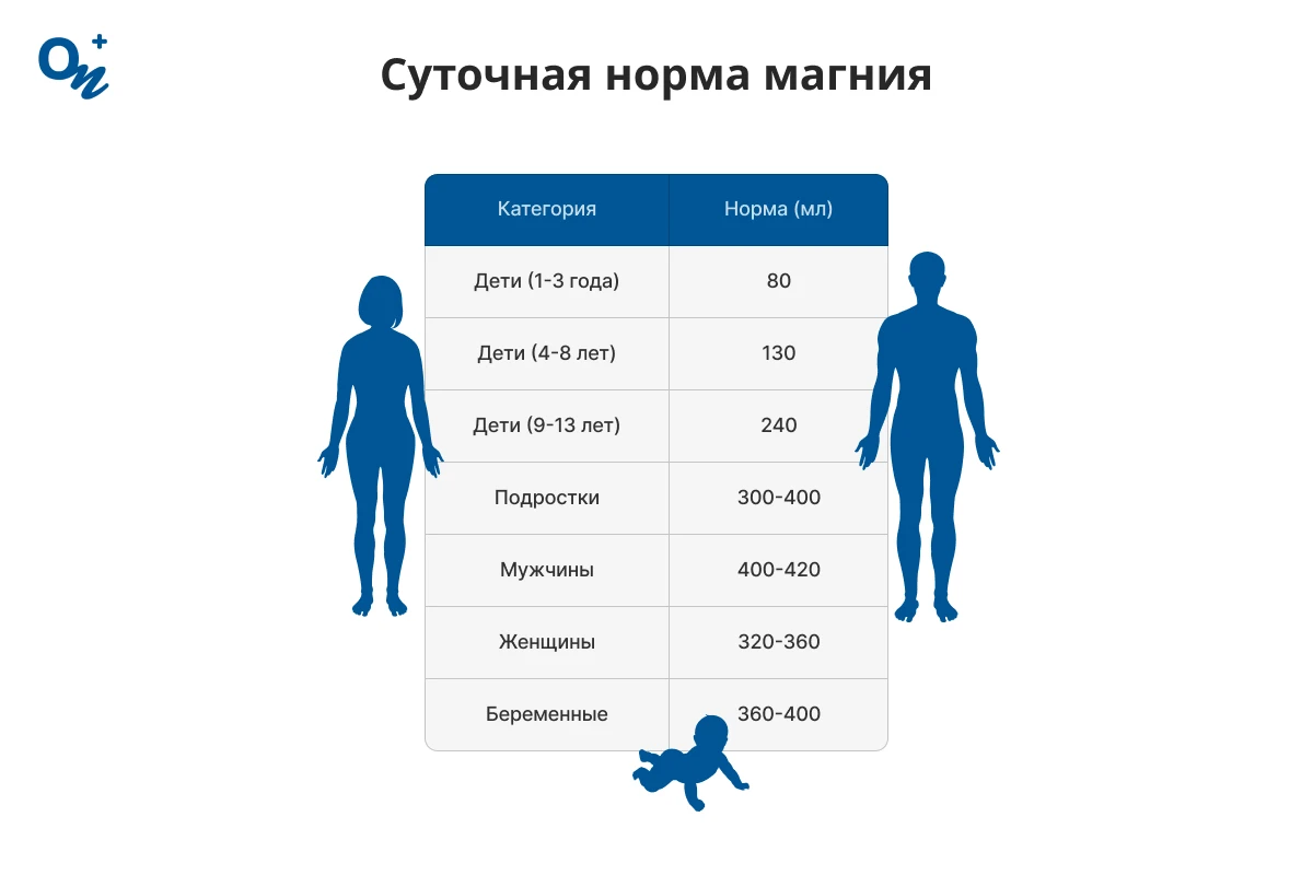 Суточная норма магния
