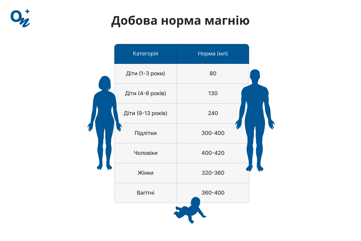Добова норма магнію