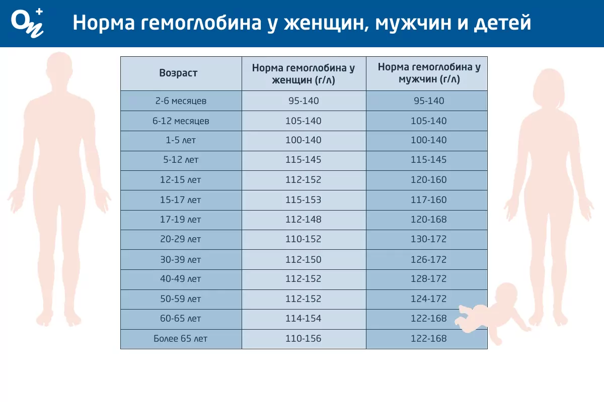 Причины повышенного гемоглобина, его последствия и способы снижения