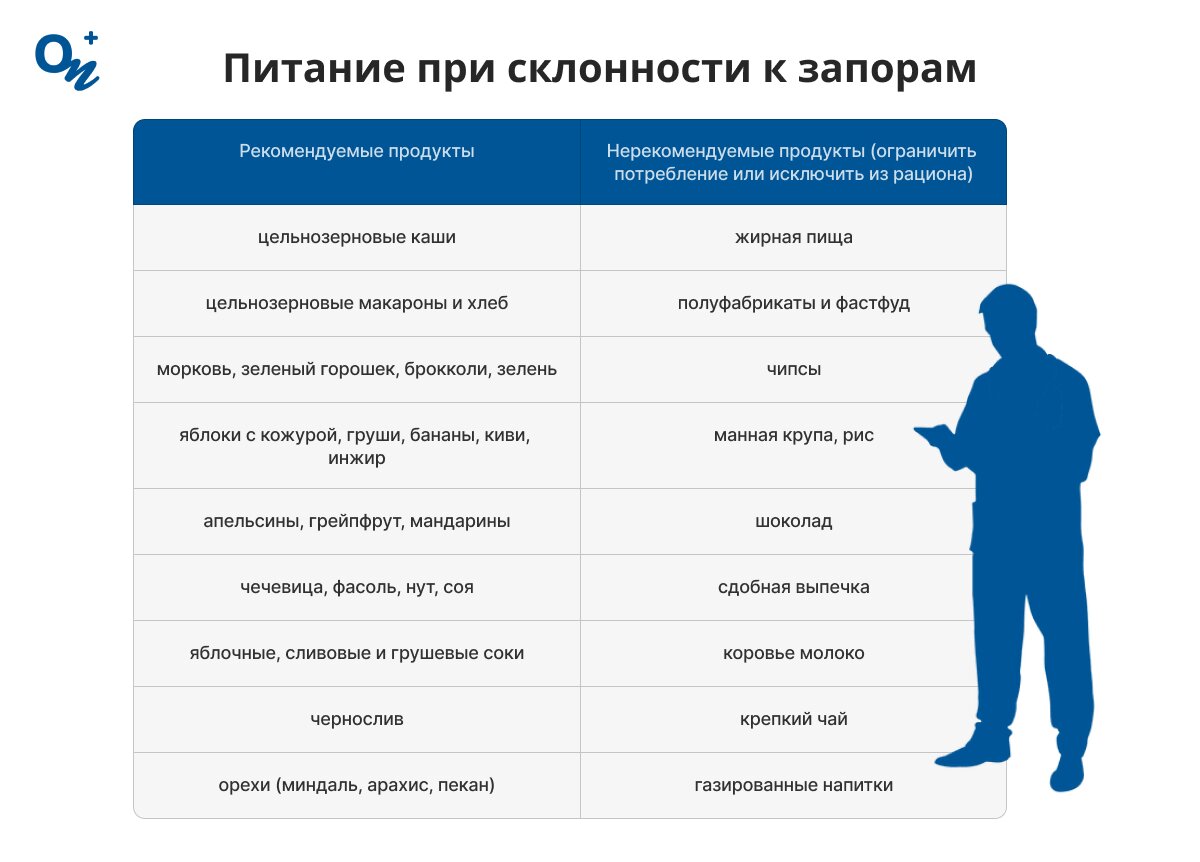 Что можно и нельзя есть при склонности к запорам?