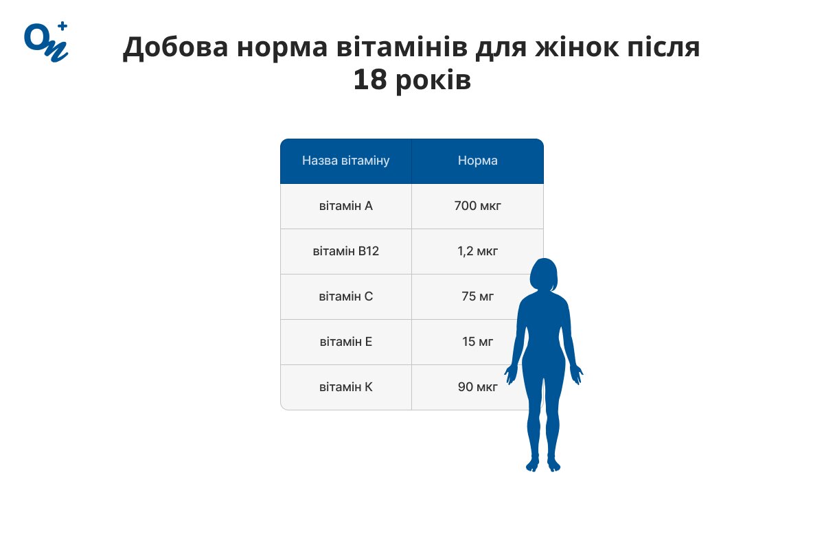Яка добова норма вітамінів для жінок після 18 років?