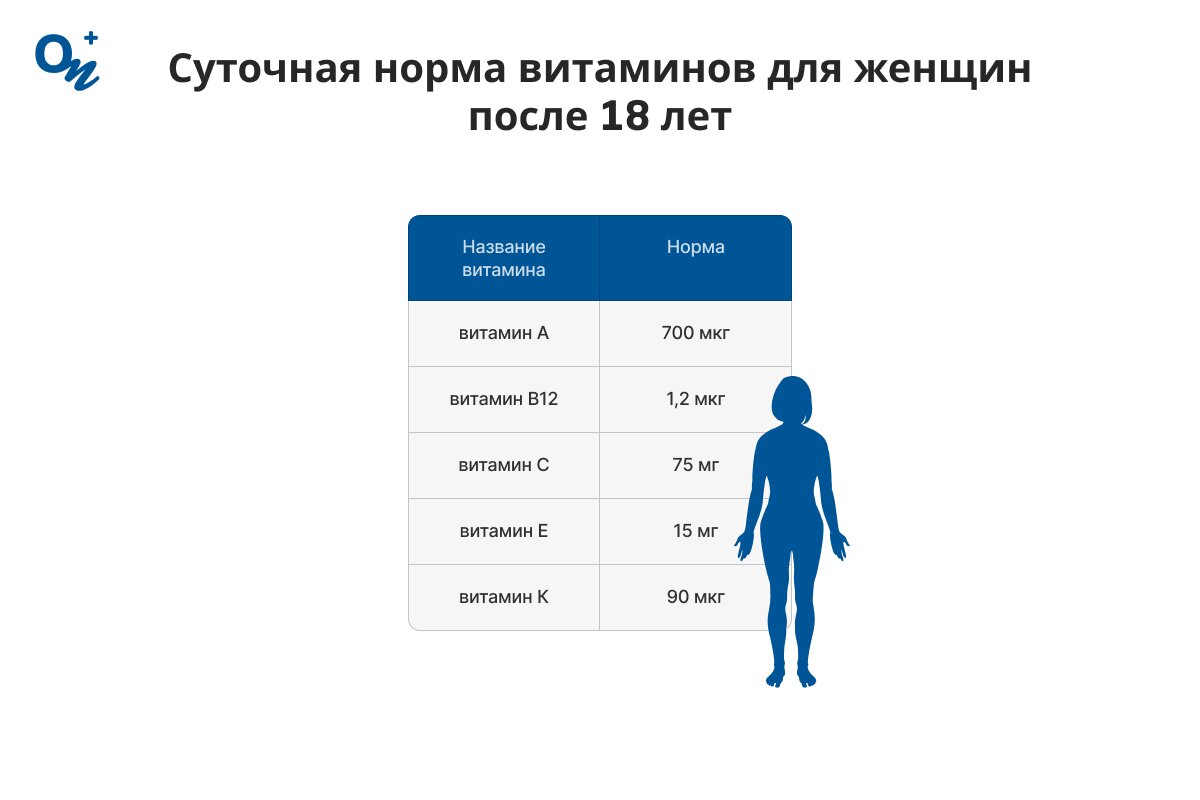 Какая суточная норма витаминов для женщин после 18 лет?