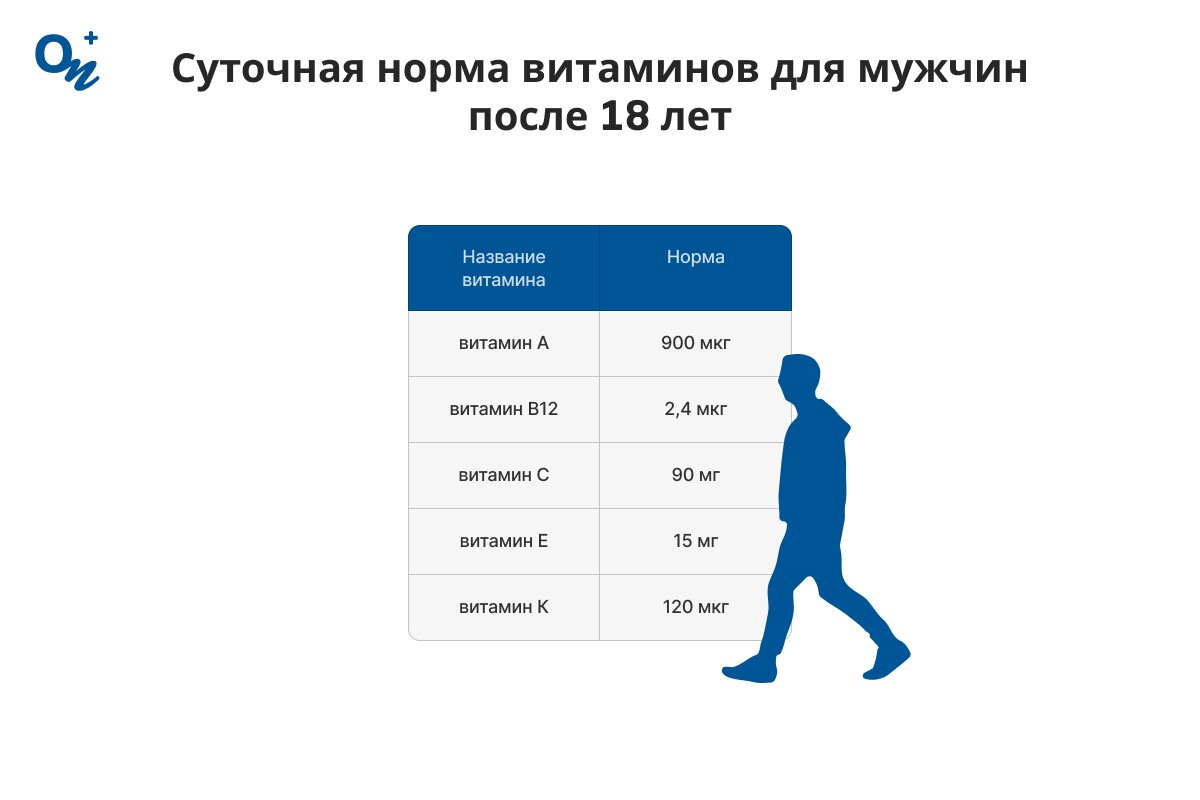 Яка добова норма вітамінів для чоловіків після 18 років?