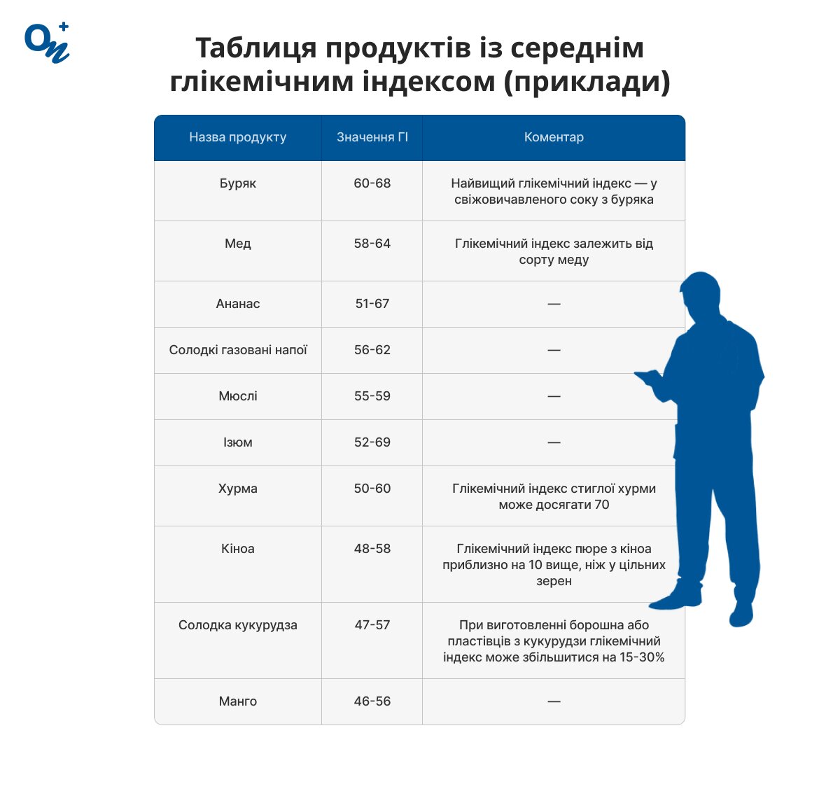 Які є продукти з середнім рівнем глікемічного індексу?