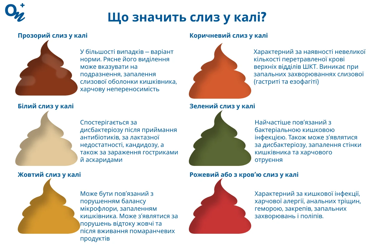 Яким буває слиз у калі?