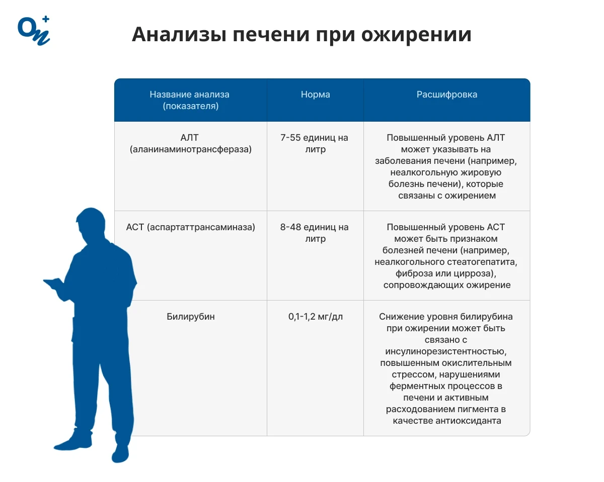 Анализы печени при ожирении