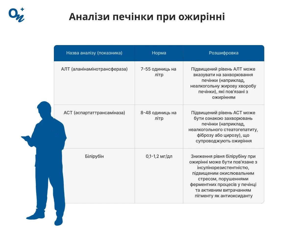 Аналізи печінки при ожирінні