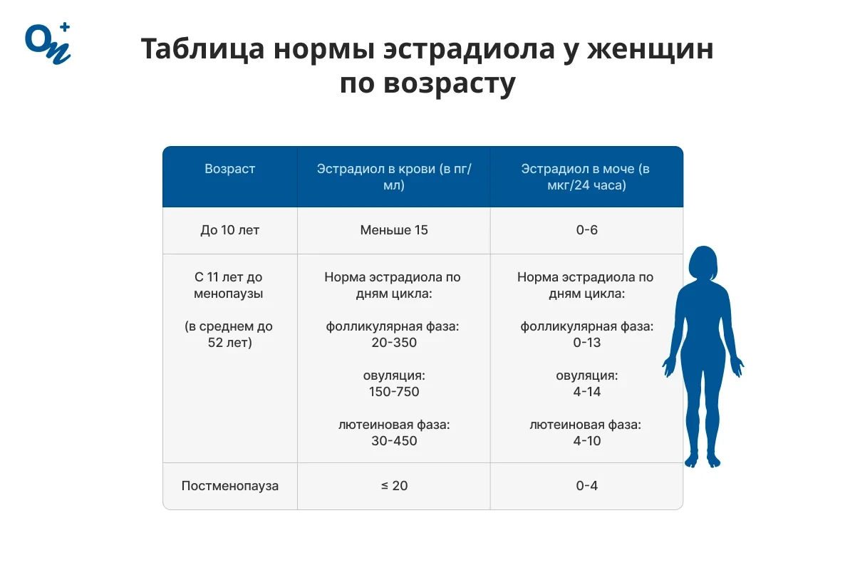 Таблица нормы эстрадиола у женщин по возрасту