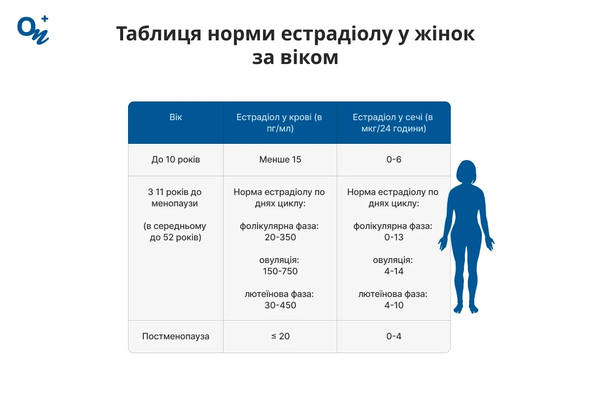 Таблиця норми естрадіолу у жінок за віком