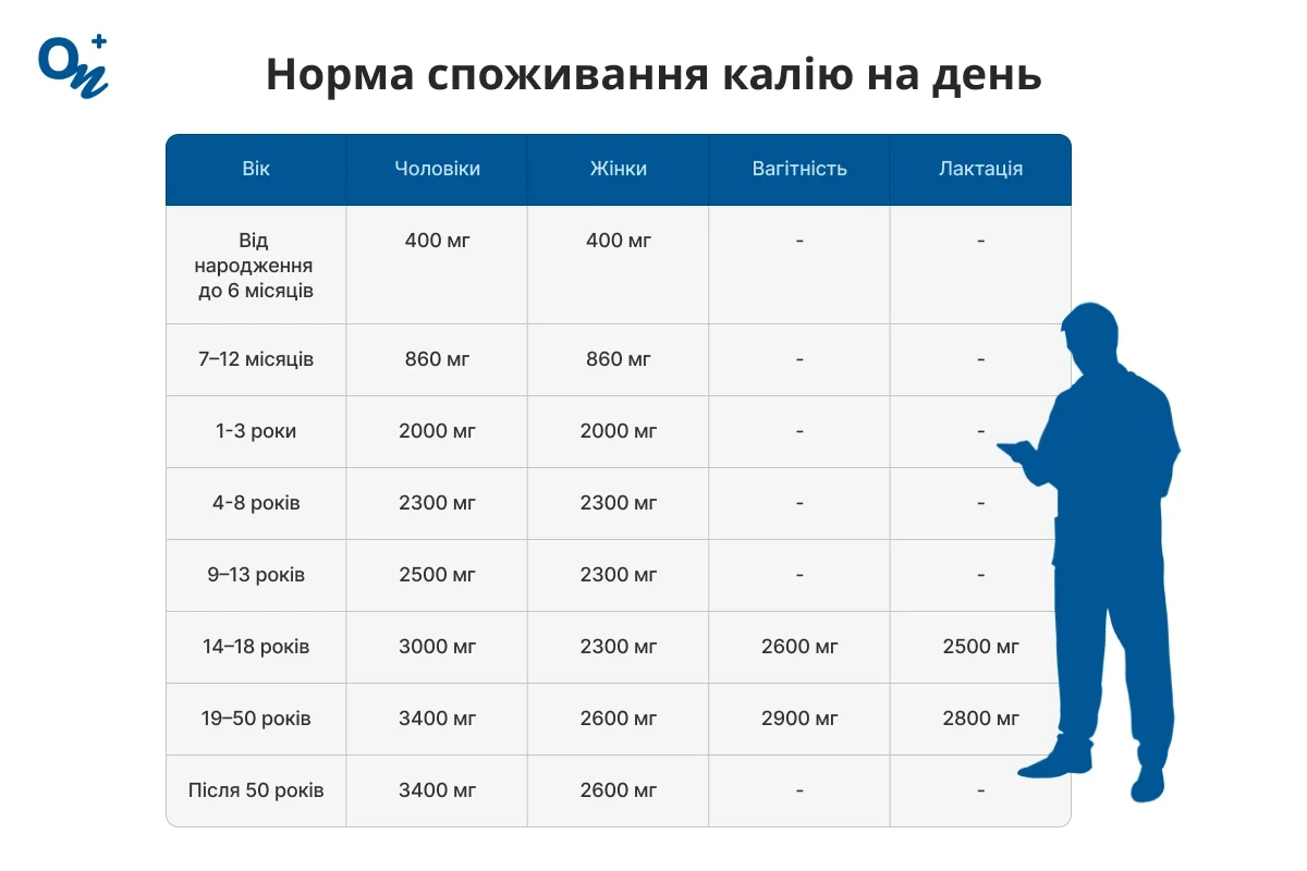 Норма споживання калію на день