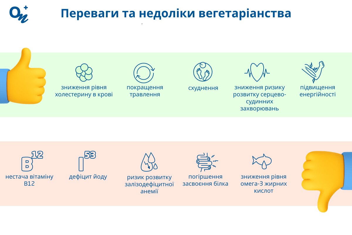 Переваги та недоліки вегетаріанства