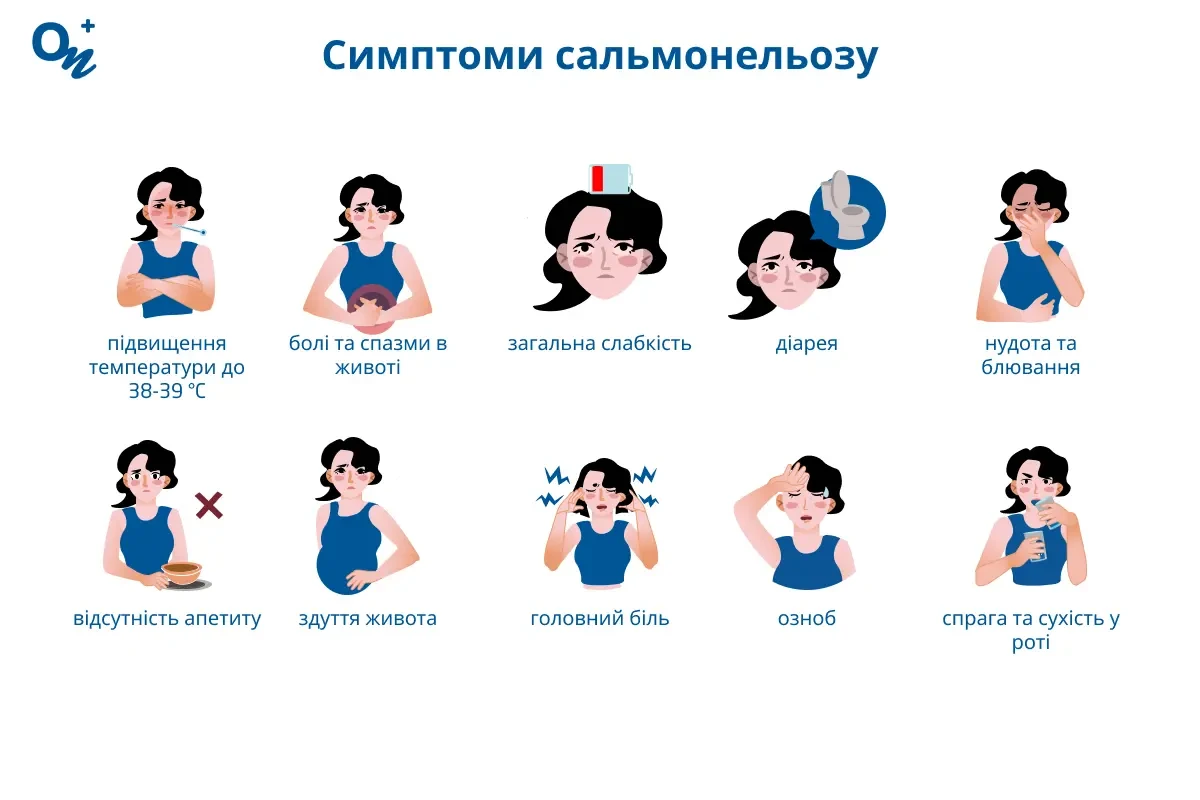 Симптоми сальмонельозу