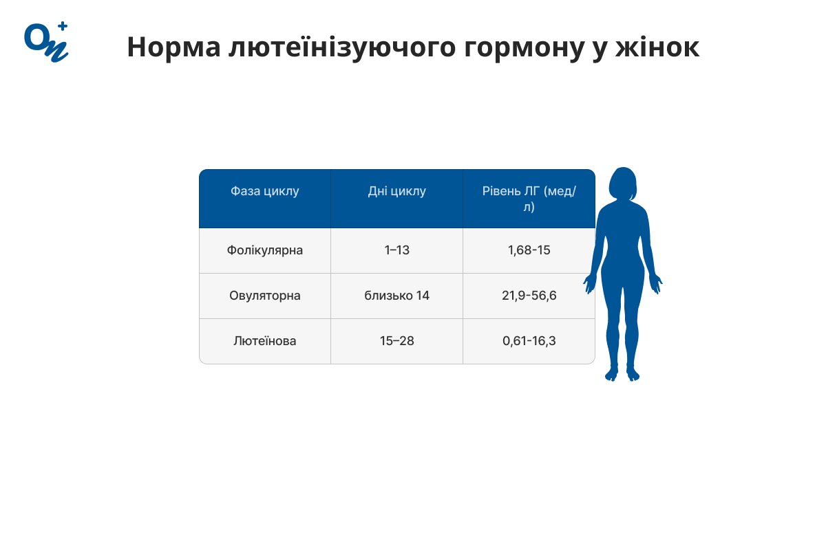Яка норма лютеїнізуючого гормону у жінок?