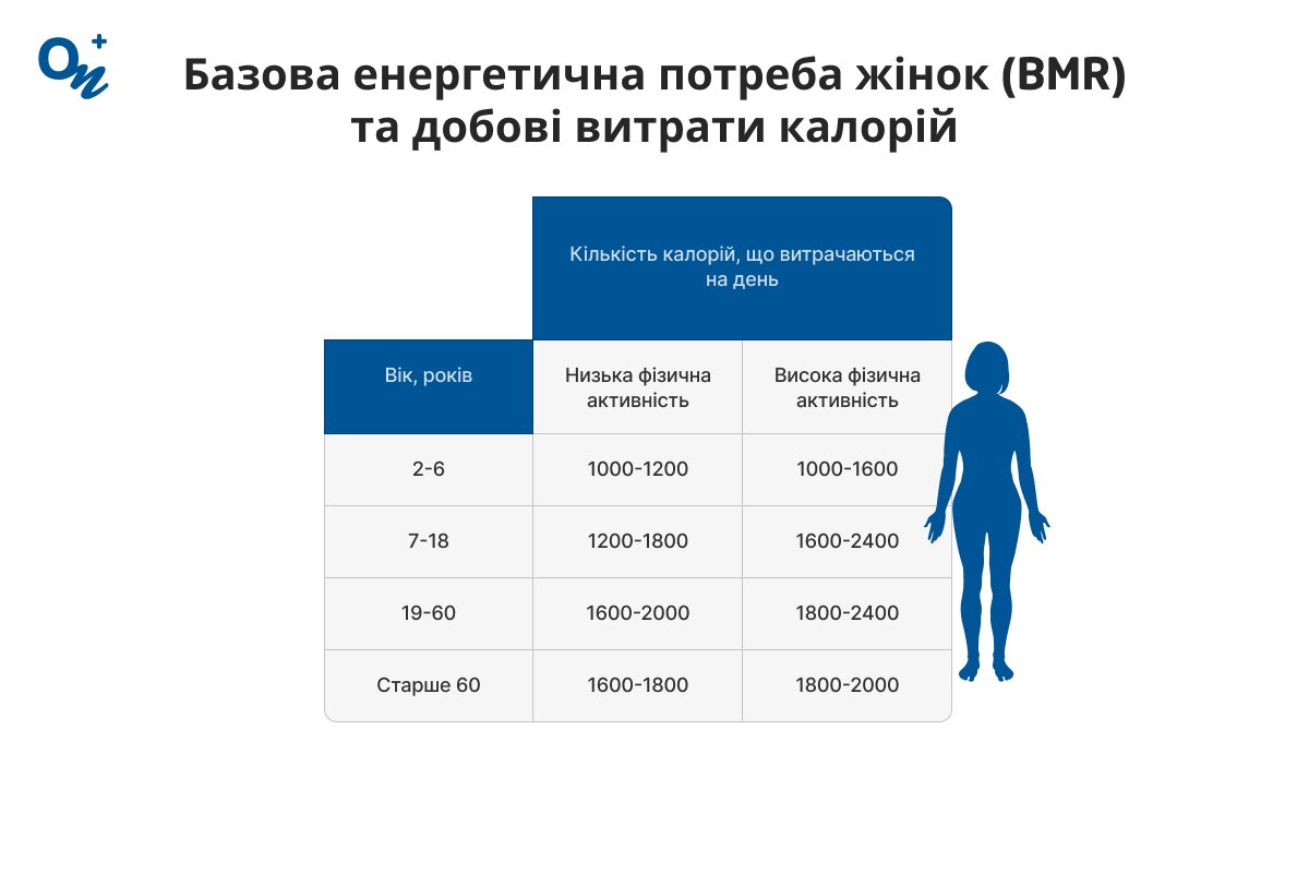 Базова енергетична потреба жінок (BMR) та добові витрати калорій