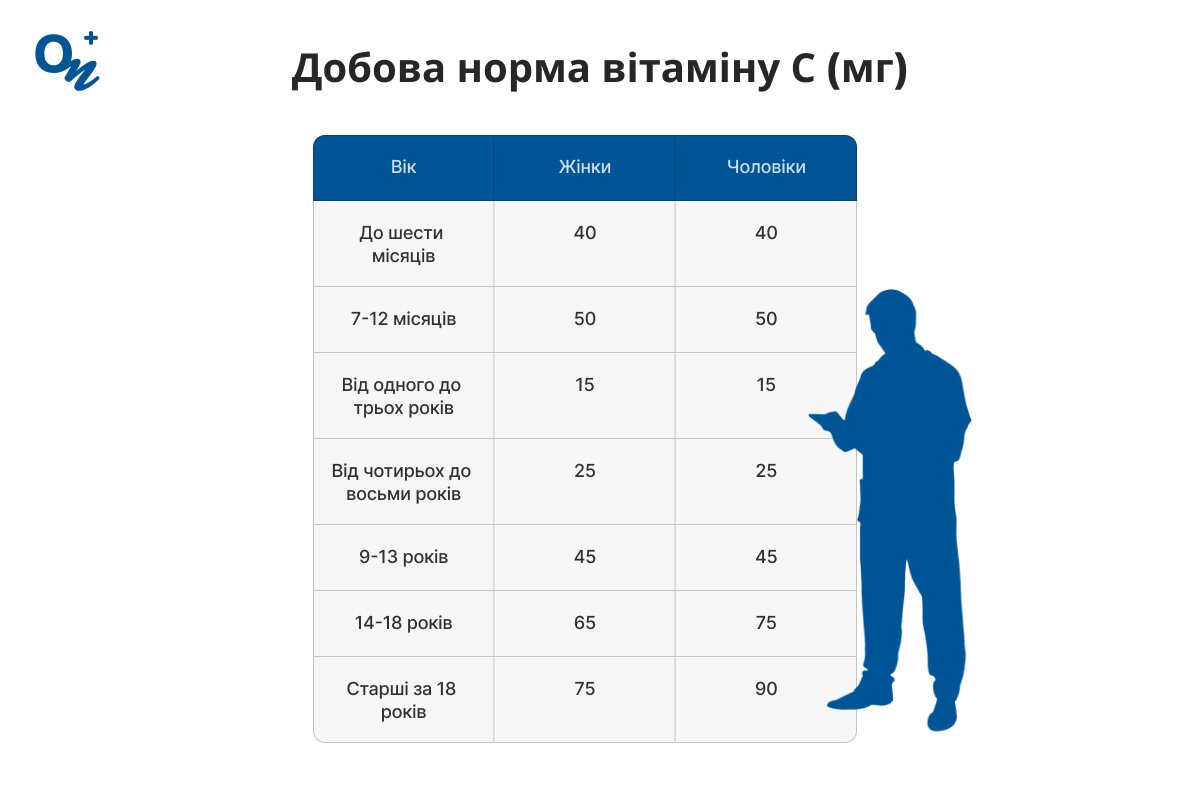 Яка денна норма вітаміну С?