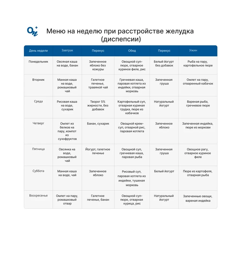 Меню на неделю при расстройстве желудка (диспепсии)