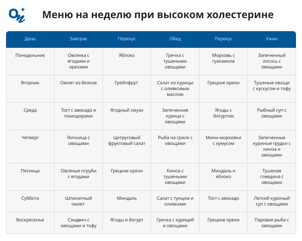 Меню на неделю при высоком холестерине