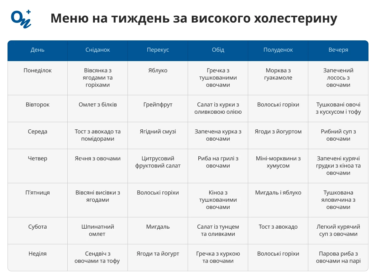 Меню на тиждень за високого холестерину