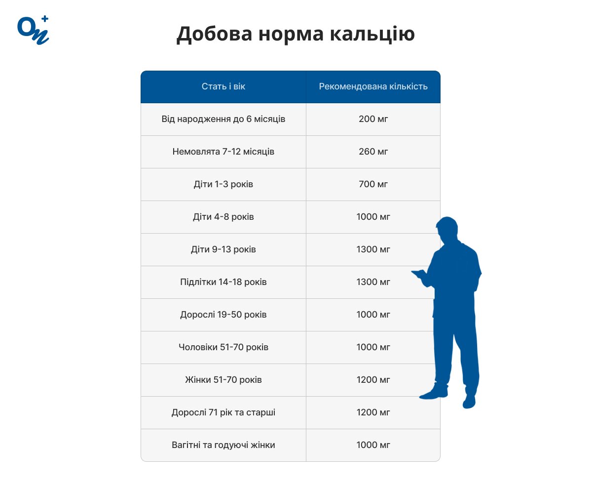 Добова норма кальцію