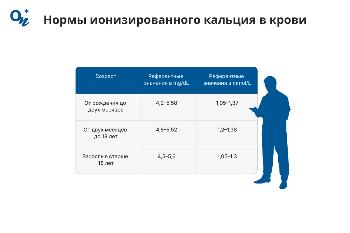 Нормы ионизированного кальция в крови