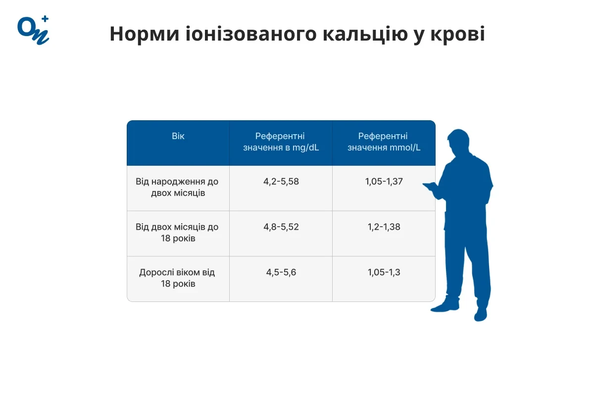 Норми іонізованого кальцію у крові