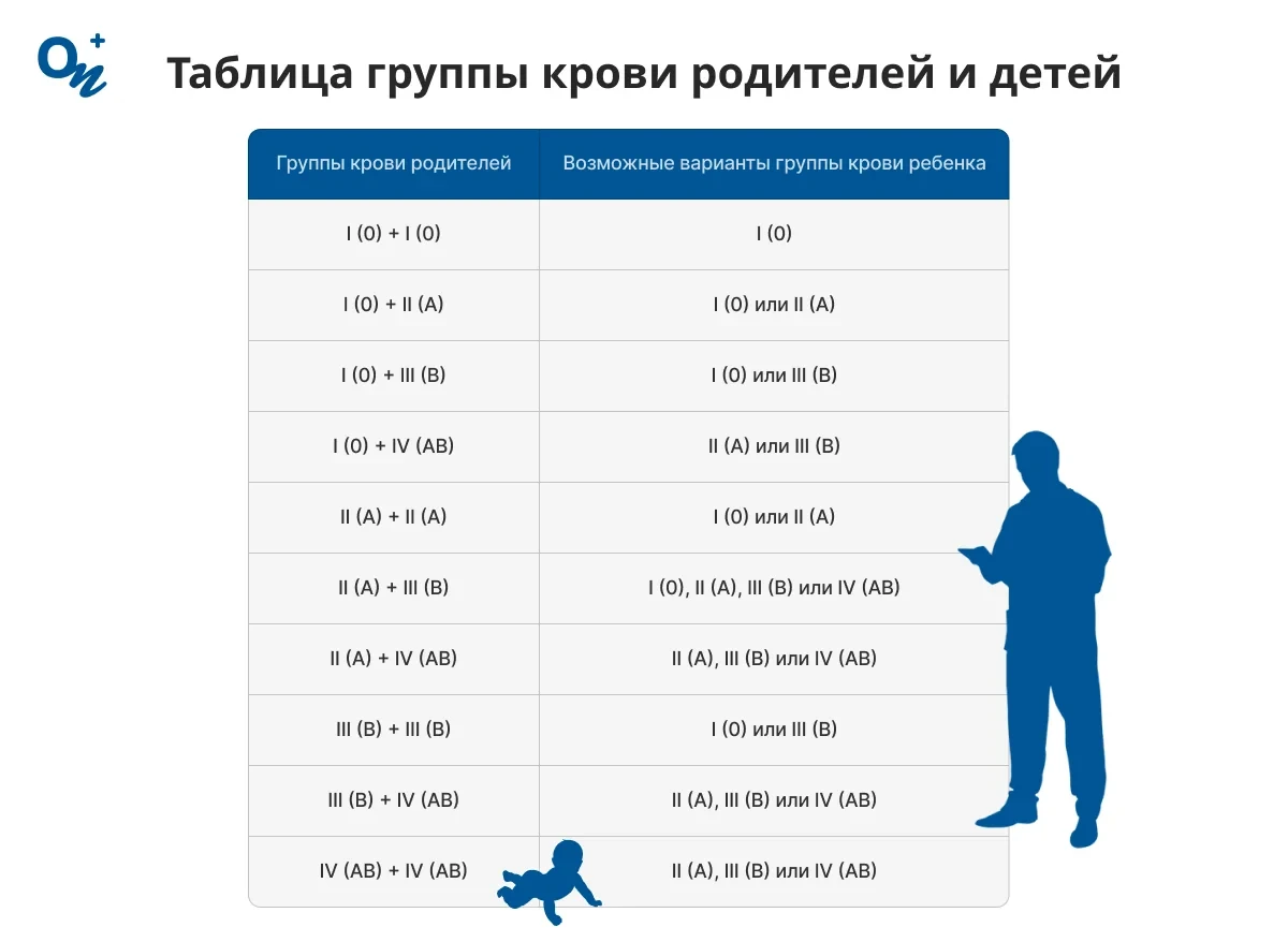 Таблица группы крови родителей и детей