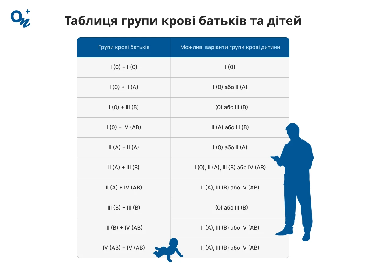 Таблиця групи крові батьків та дітей
