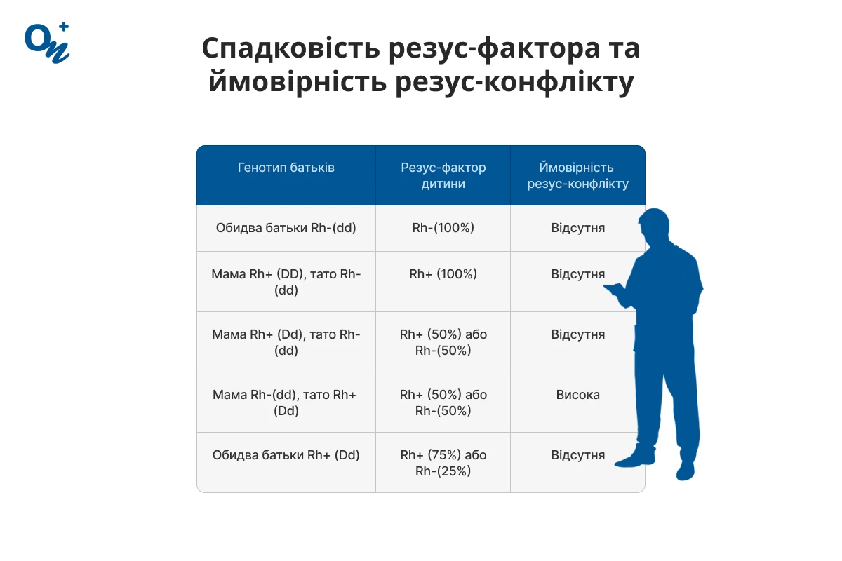 Спадковість резус-фактора та ймовірність резус-конфлікту
