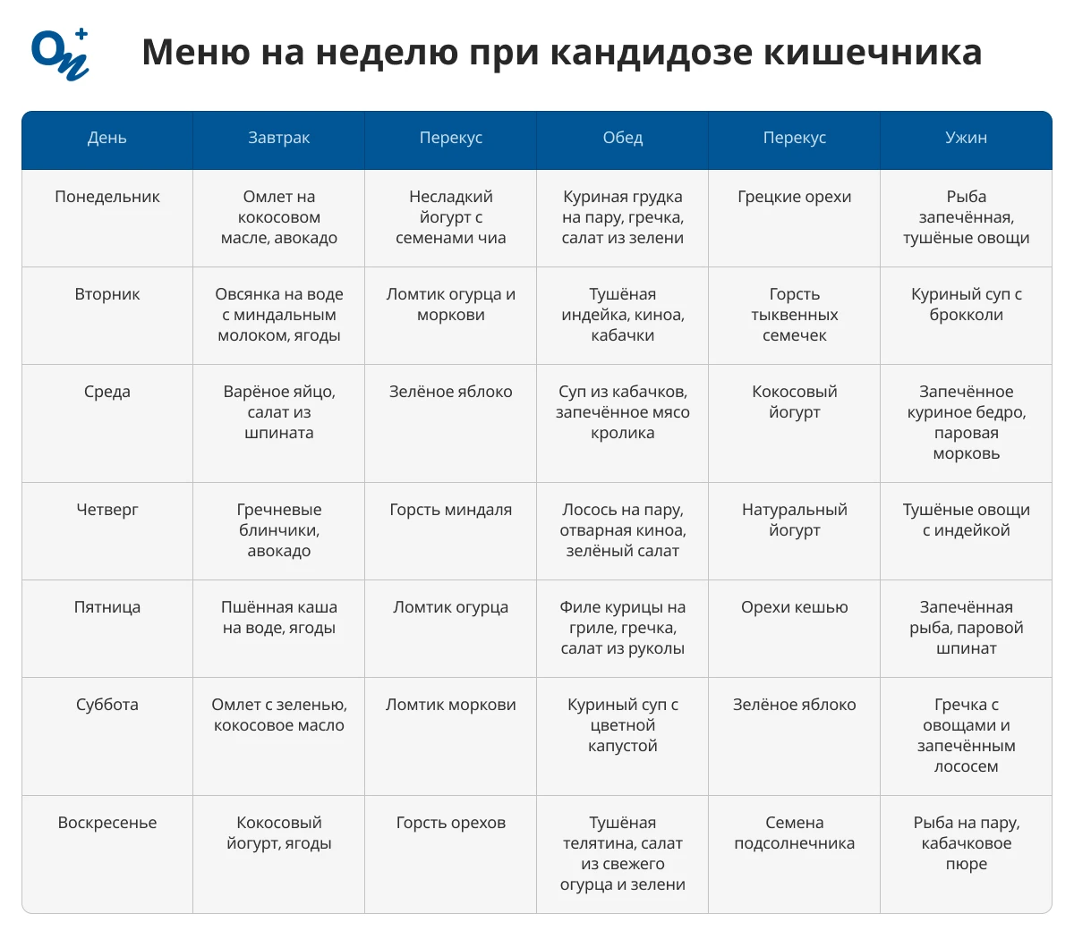 Меню в неделю по кандидозе кишечника