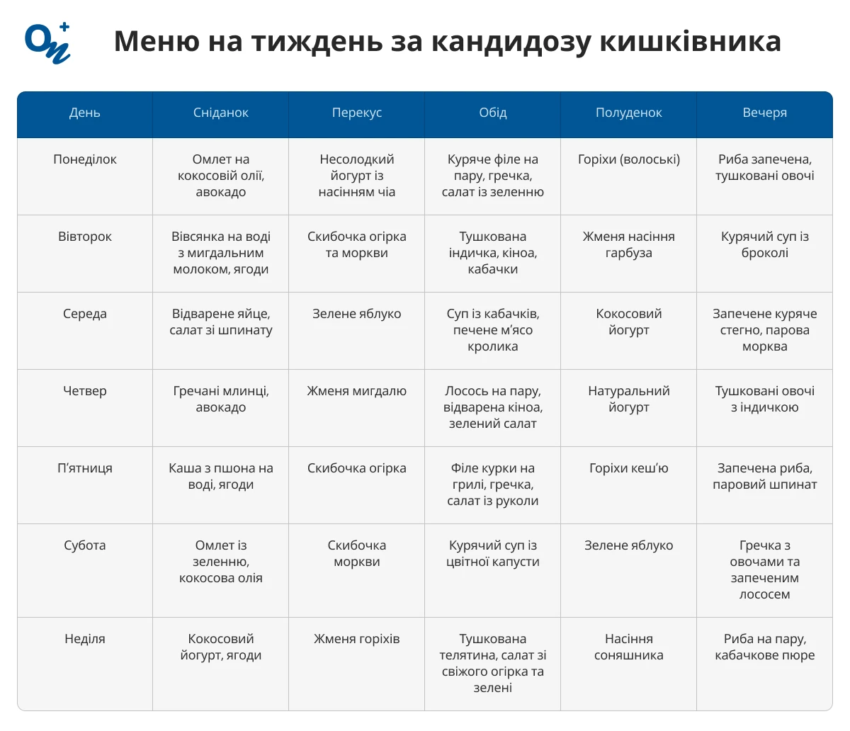 Меню на тиждень за кандидозу кишківника