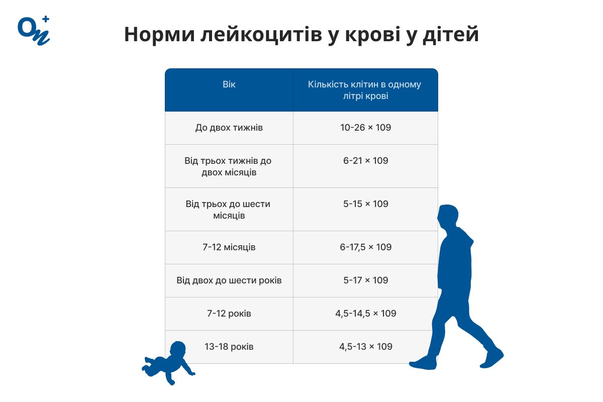 Які норми лейкоцитів у крові в дітей?
