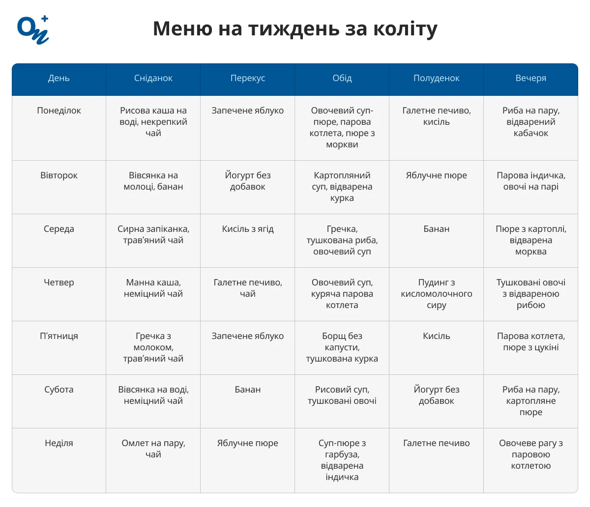 Меню на тиждень за коліту