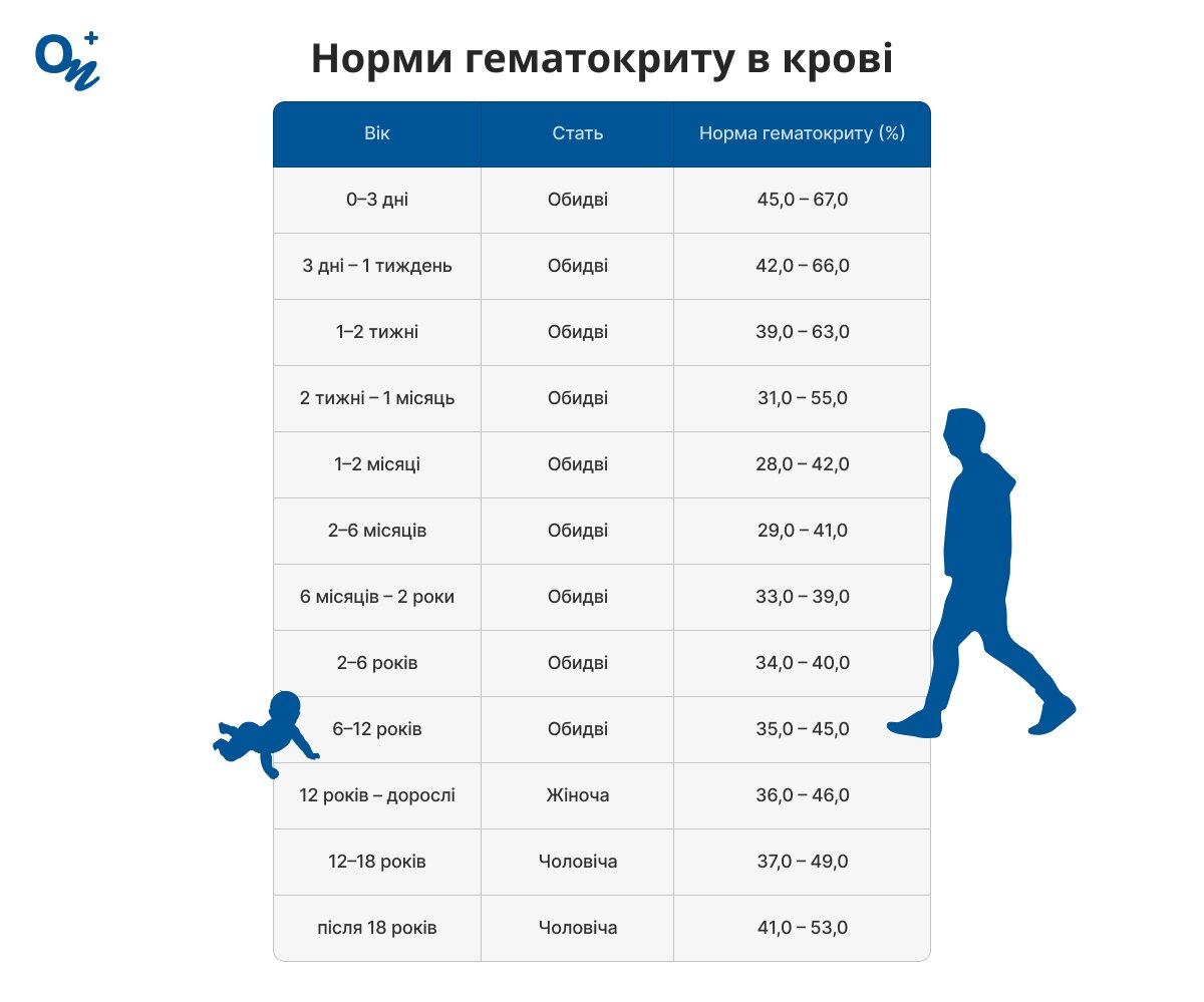 Які норми гематокриту в крові?