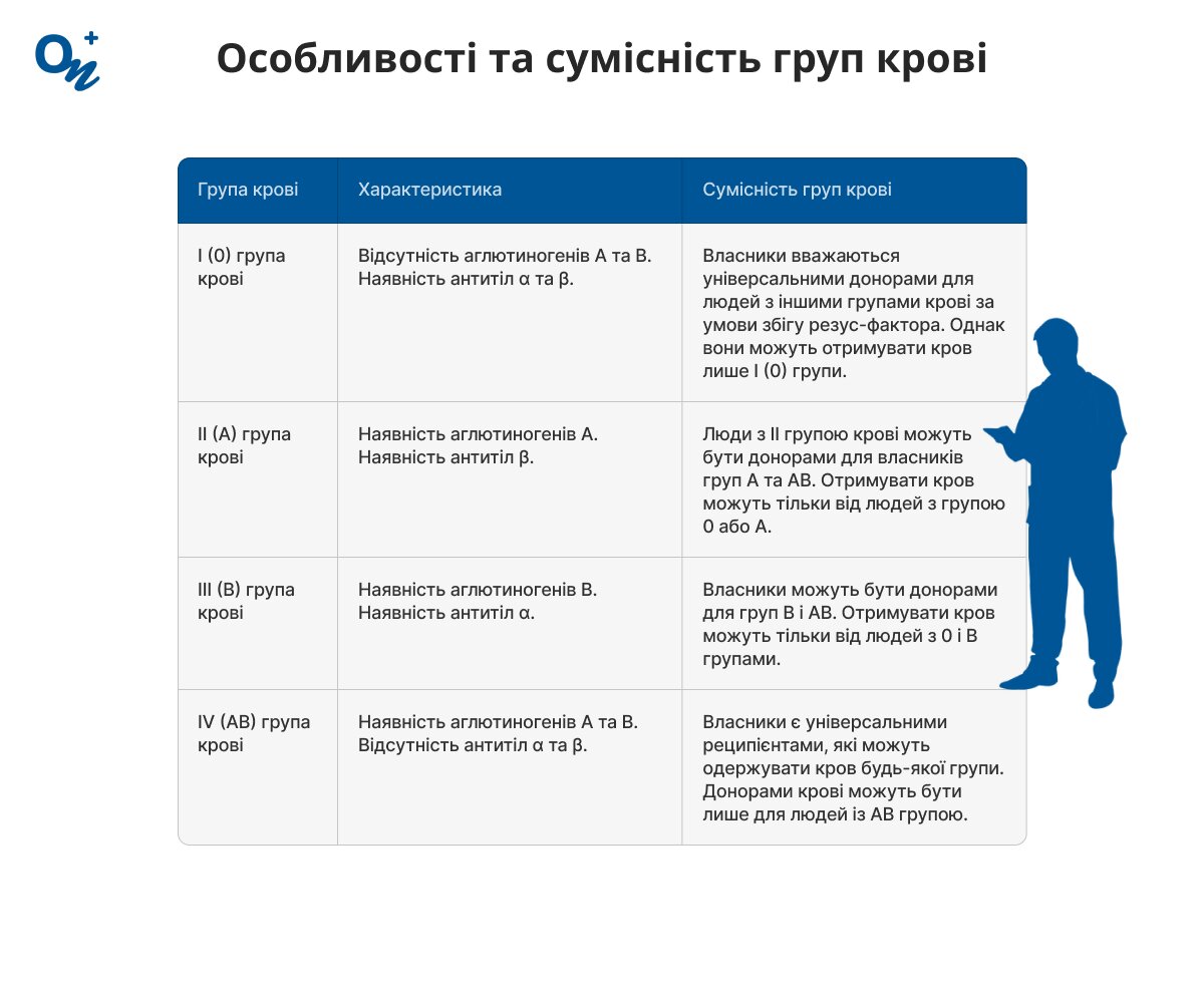 Сумісність різних груп крові