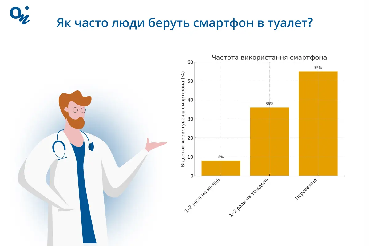 Як часто люди беруть смартфон з собою в туалет?