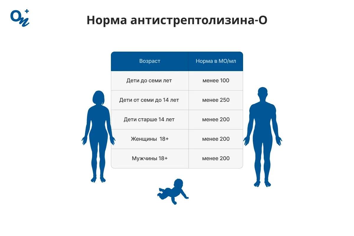 Норма антистрептолизина-О (АСЛ-О)
