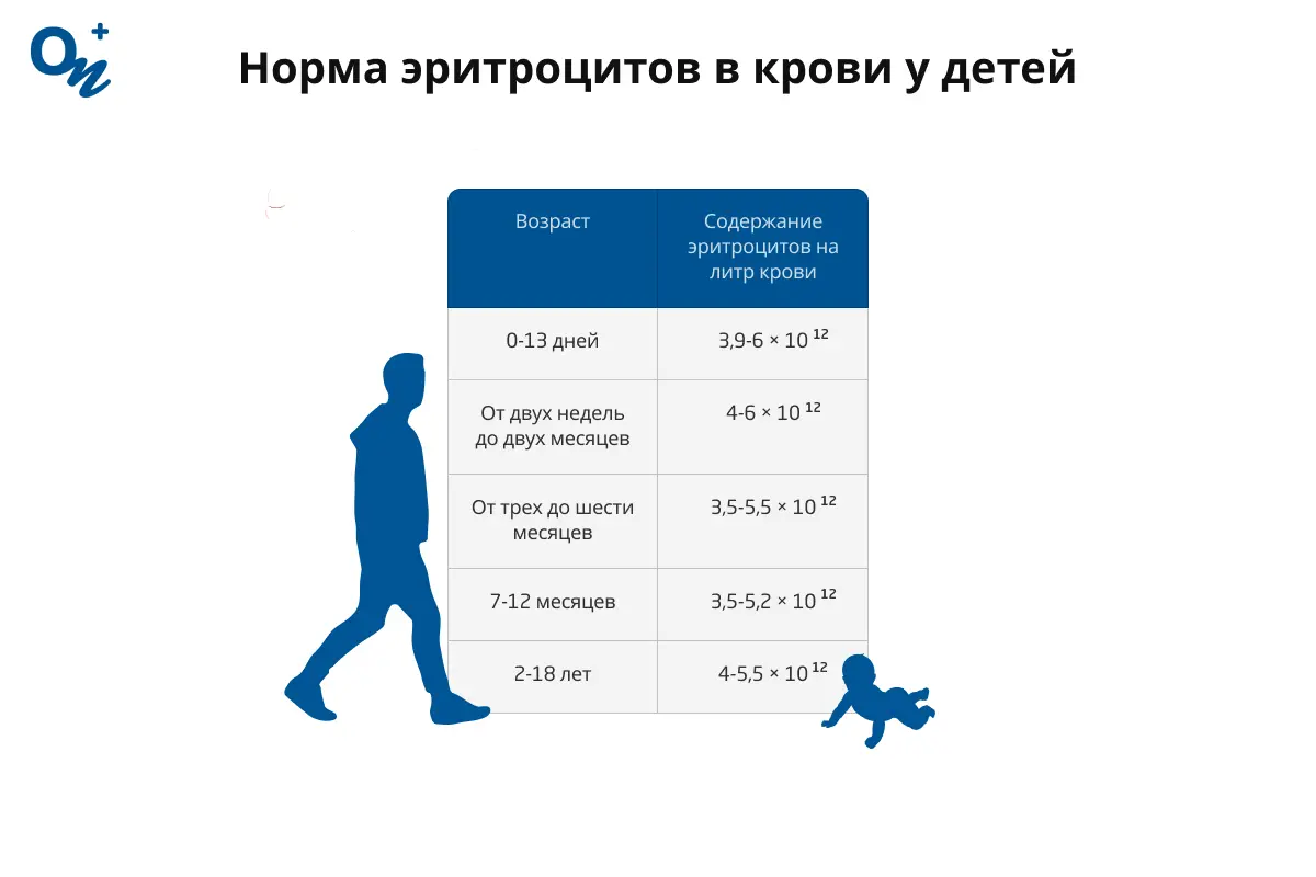 Норма эритроцитов в крови у детей