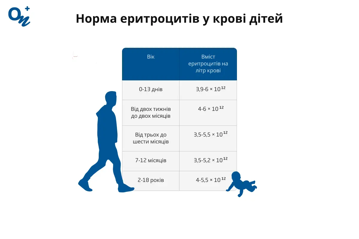 Норма еритроцитів у крові дітей