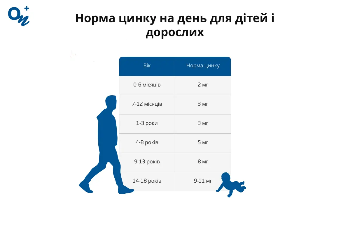 Норма цинку на день