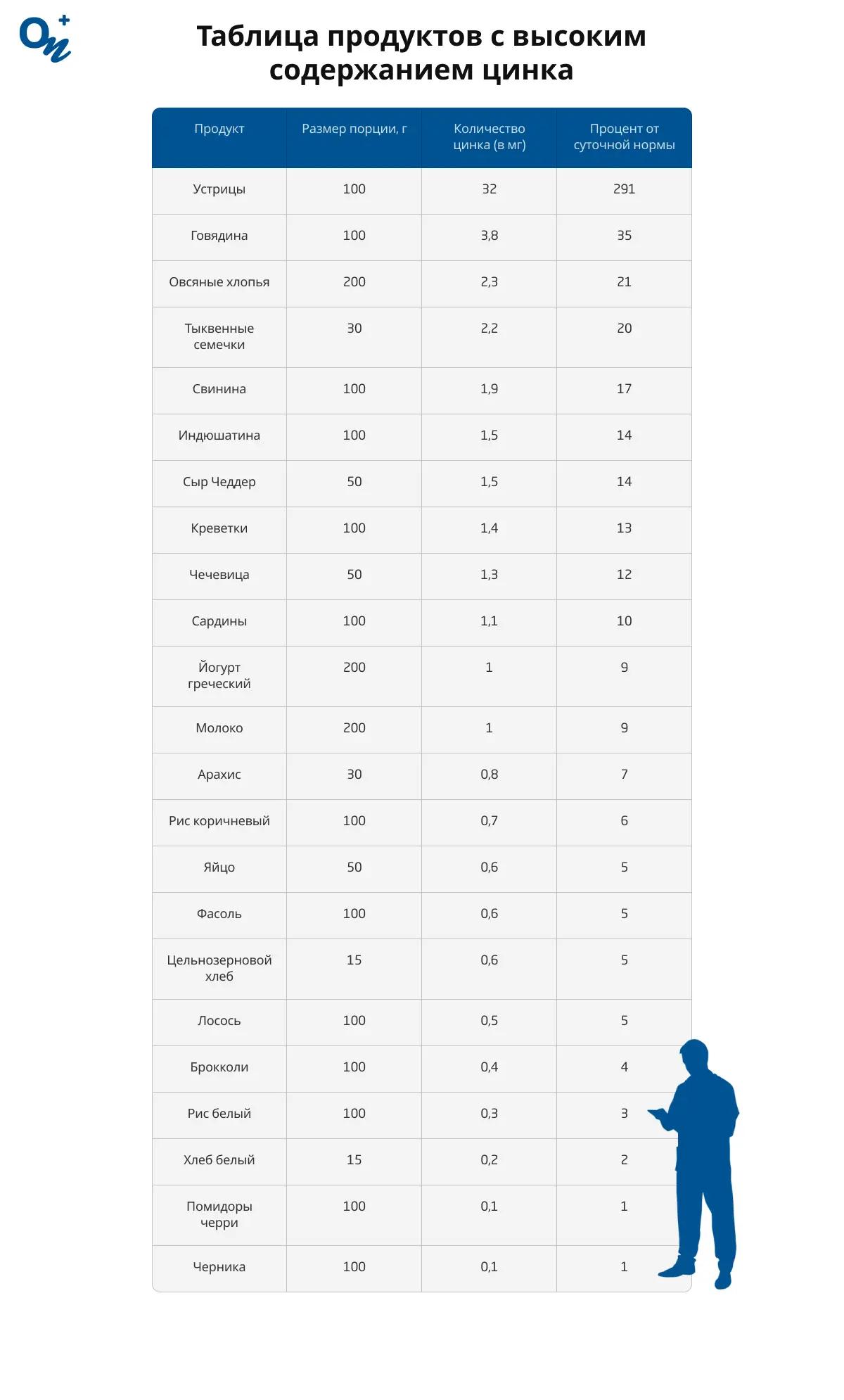 Таблица продуктов с высоким содержанием цинка