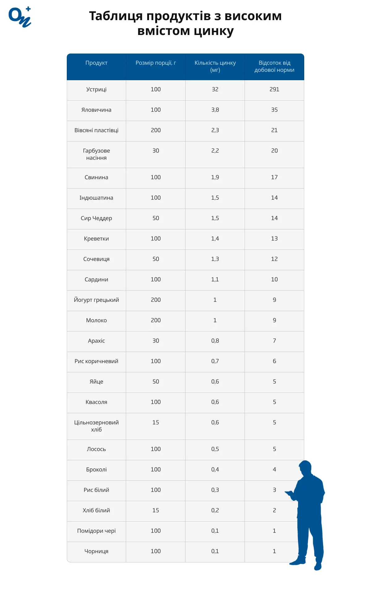 Таблиця продуктів з високим вмістом цинку