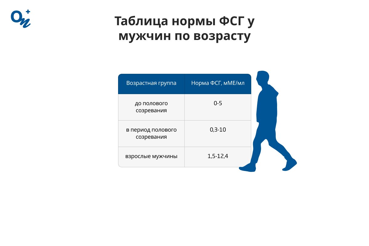 Таблица нормы ФСГ у мужчин по возрасту
