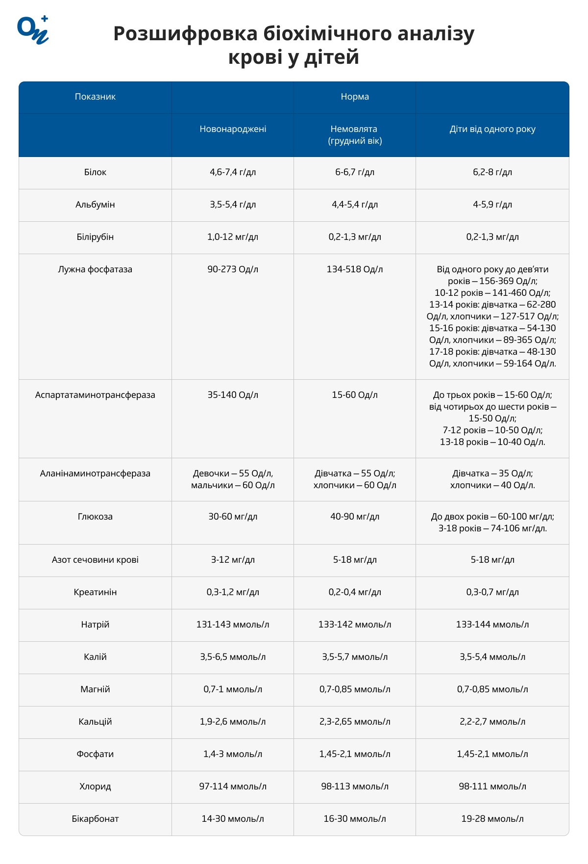 Таблиця розшифрування біохімічного аналізу крові у дітей