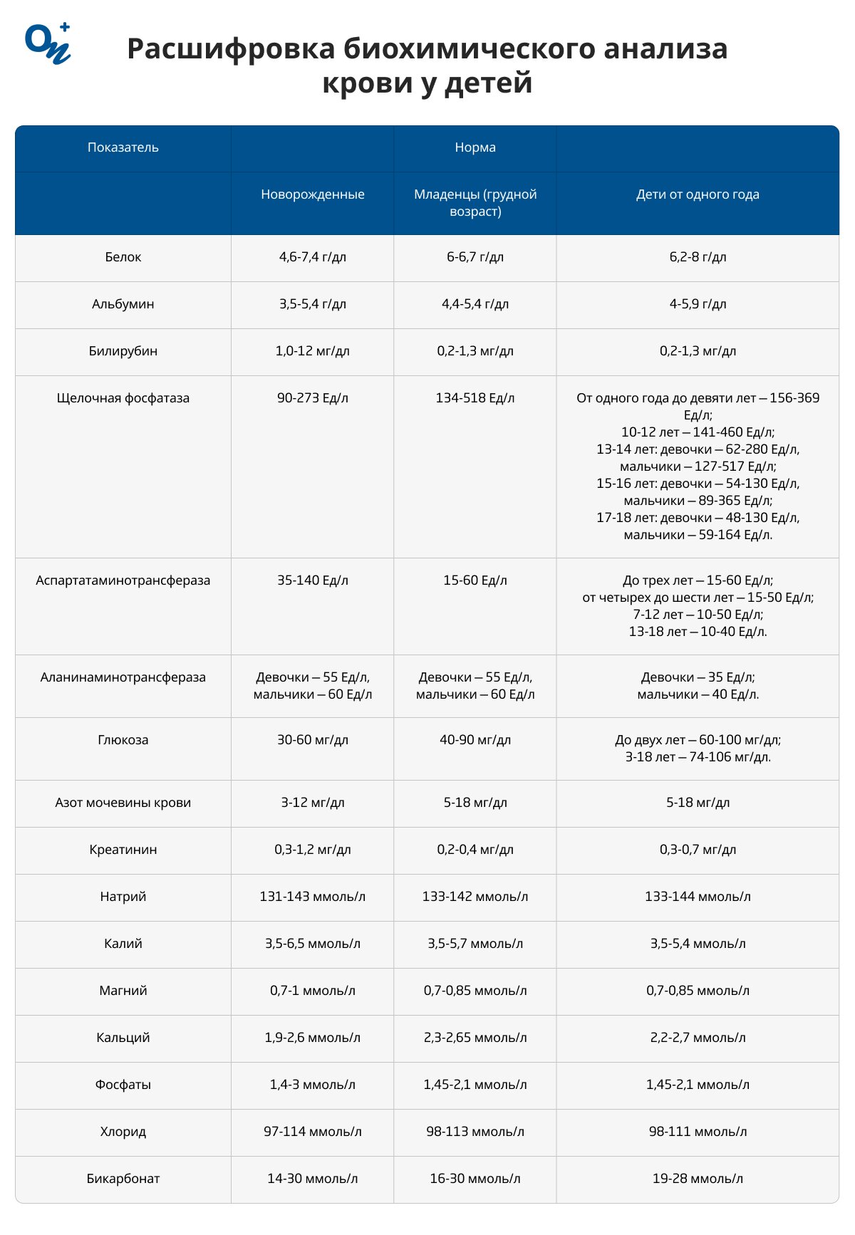 Таблица расшифровки биохимического анализа крови у детей
