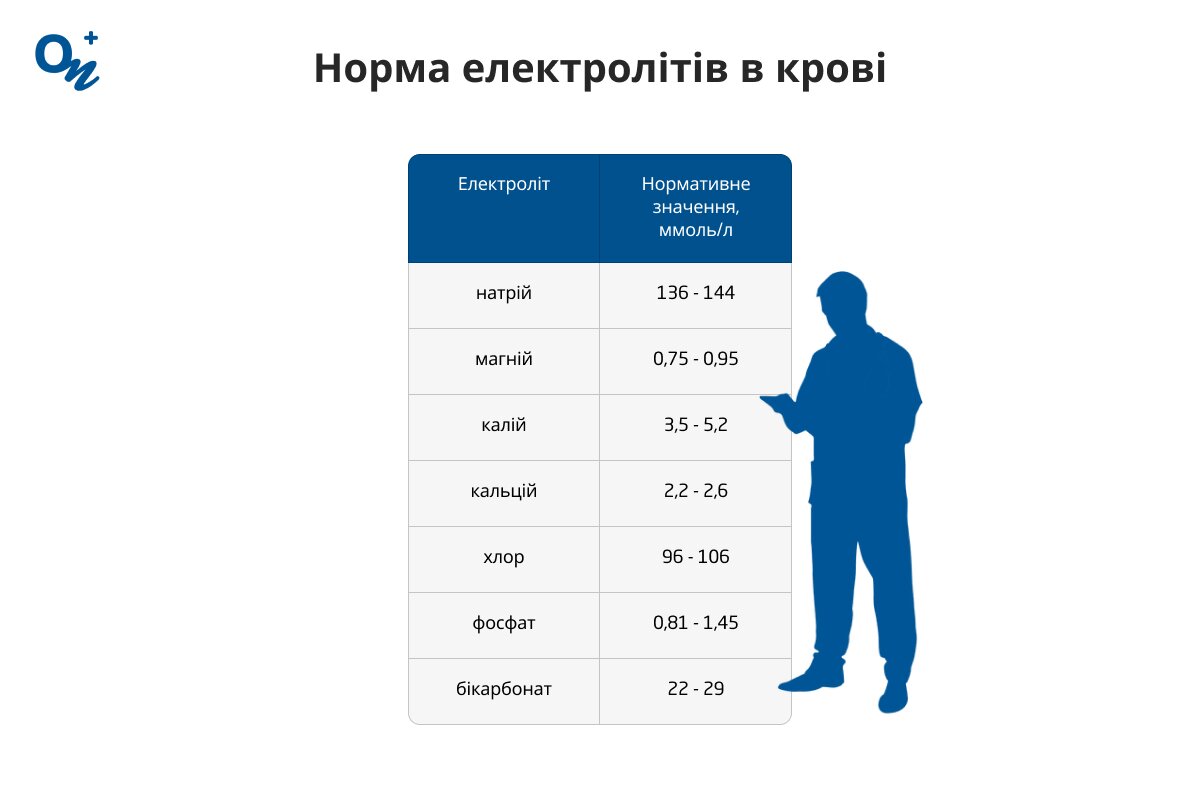 Яка норма електролітів в крові?