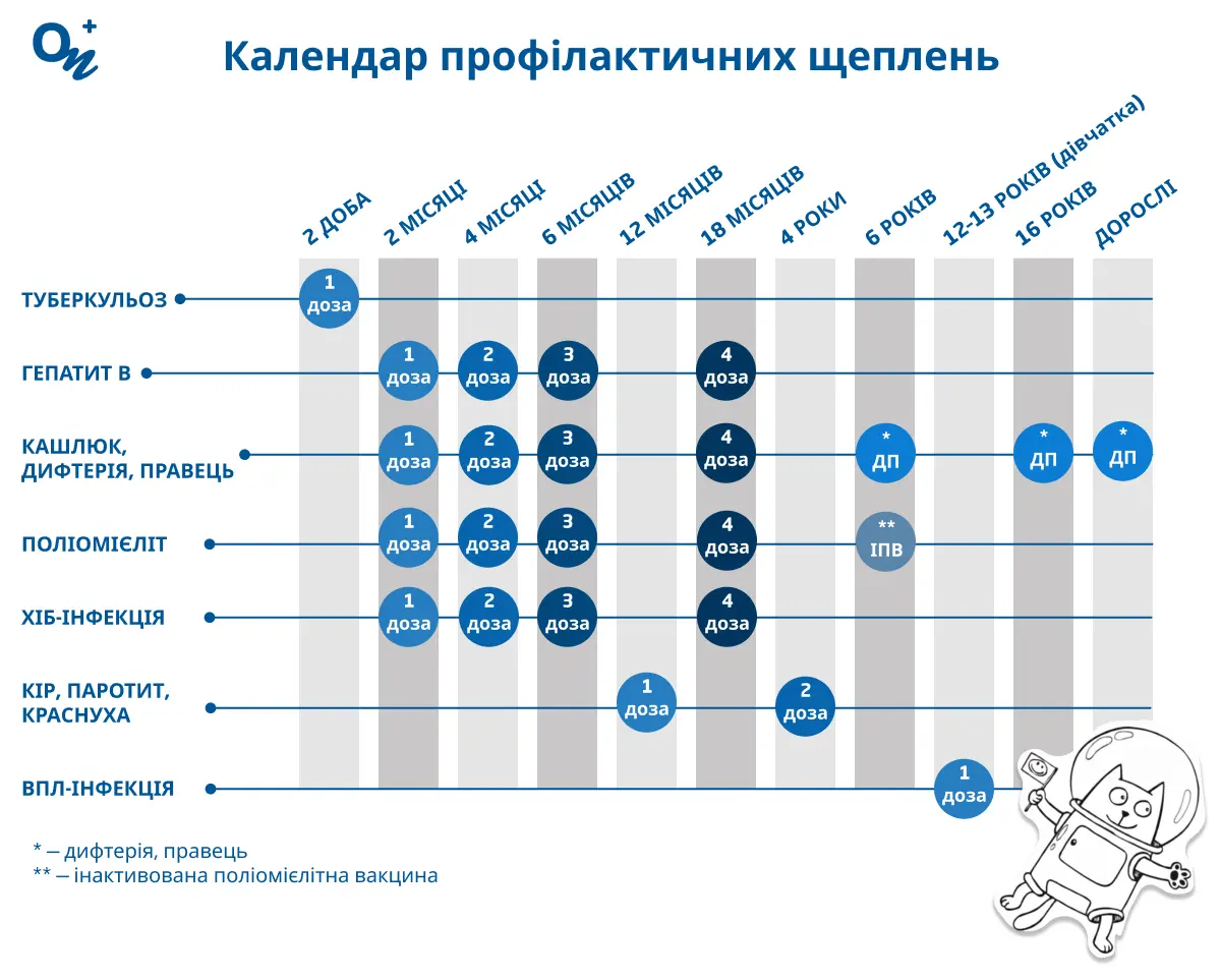 Календар профілактичних щеплень