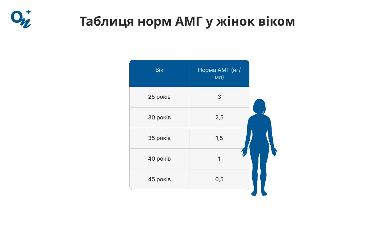 Таблиця норм АМГ у жінок віком